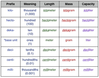 metric system ladder - Google Search  Converting metric units, Math  measurement, Measurement conversion chart